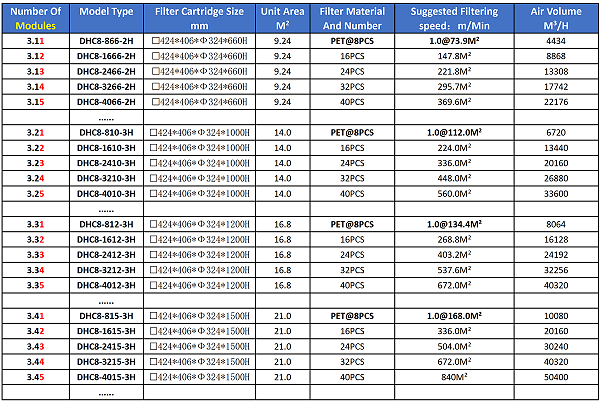 Model Selection Table