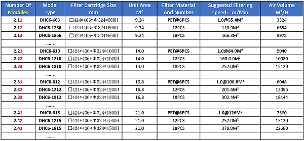 Model Selection Table