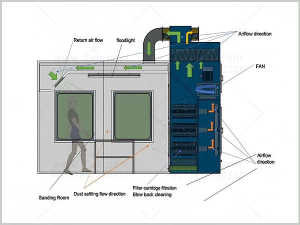 Polishing And Dust Removal- Fixed Room Type Workstation