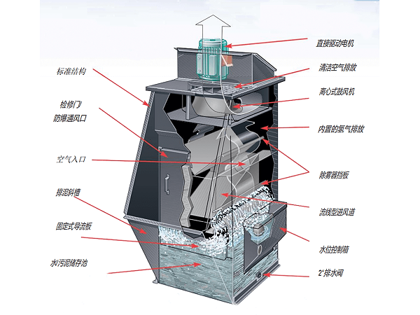 wet dust collector