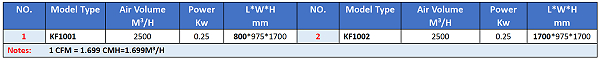 Model Selection Table