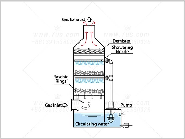 Plastic material exhaust gas water scrubber