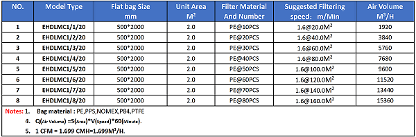 Model Selection Table