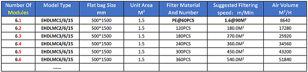 Model Selection Table