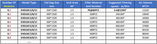 Model Selection Table