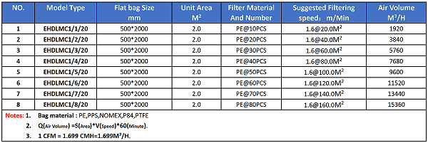 Model Selection Table