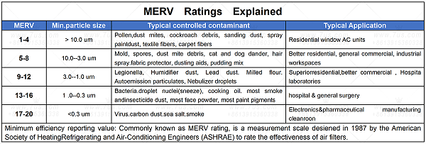 International Standard Comparison Table