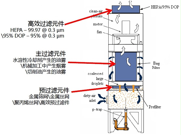 Oil mist Precipitator